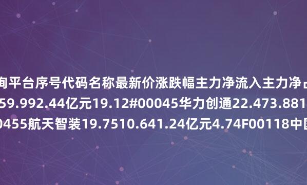 配资咨询平台序号代码名称最新价涨跌幅主力净流入主力净占比1000901航天科技16.959.992.44亿元19.12#00045华力创通22.473.881.67亿元9.91300455航天智装19.7510.641.24亿元4.74F00118中国卫星30.070.973123.55万元2.6P00561烽火电子10.380.01440.23万元3.82c00447全信股份17.331.581